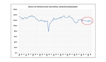 La actividad manufacturera viene con tendencia decreciente