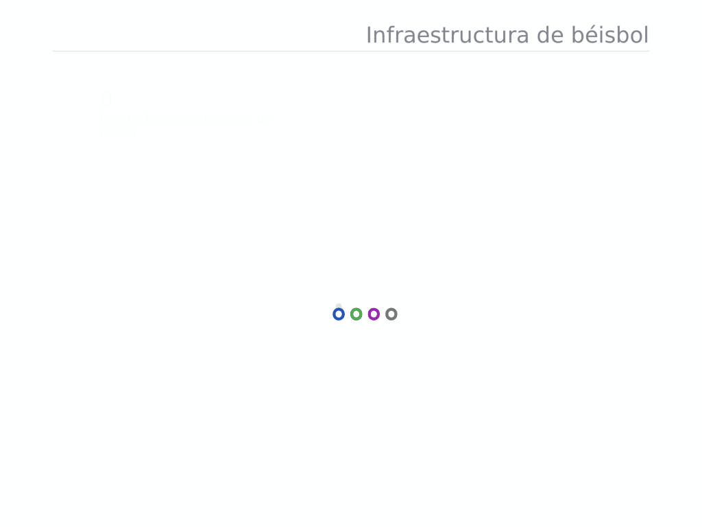En Sinaloa se han gastado