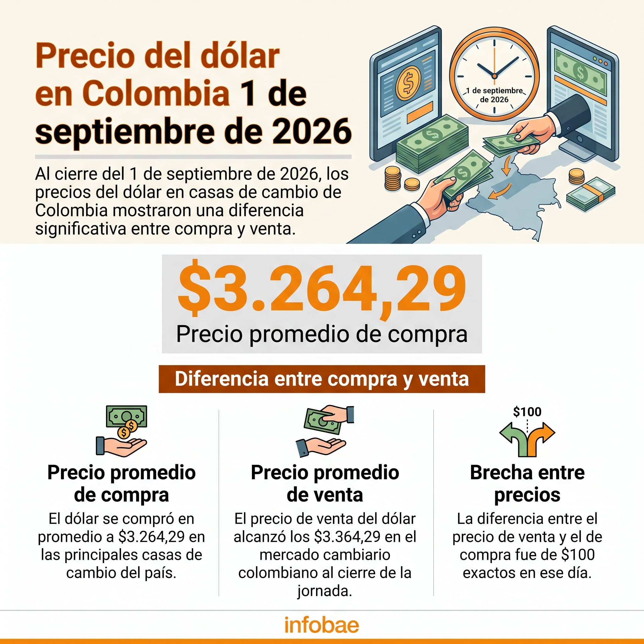 Al cierre de la jornada del 1 de septiembre de 2026, el precio promedio de compra de dólar en las casas de cambio de Colombia era de $3.264,29, mientras que el de venta se ubicaba en $3.364,29 - crédito Infobae Colombia
