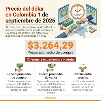 Al cierre de la jornada del 1 de septiembre de 2026, el precio promedio de compra de dólar en las casas de cambio de Colombia era de $3.264,29, mientras que el de venta se ubicaba en $3.364,29 - crédito Infobae Colombia