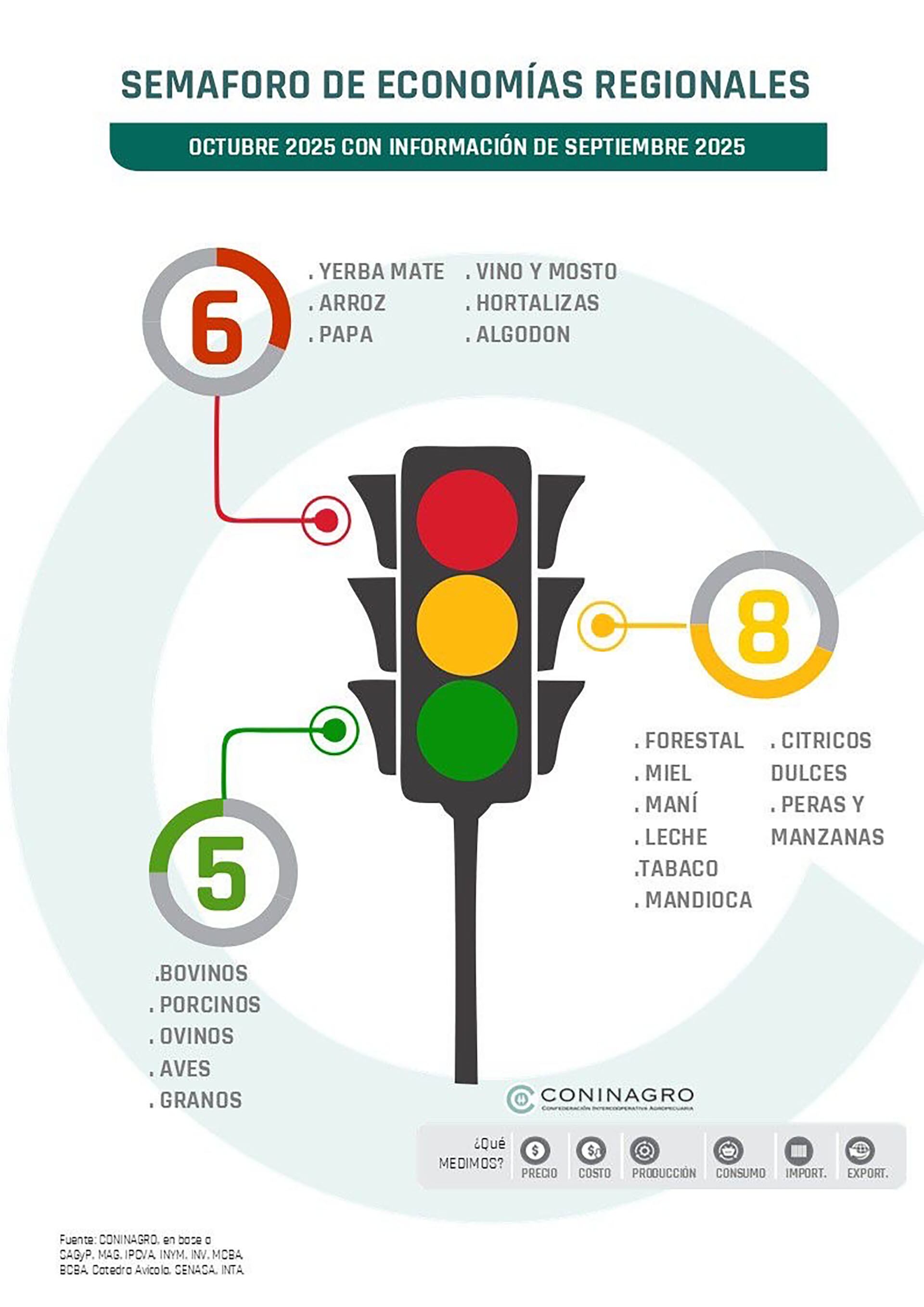 Semáforo de economías regionales de octubre (Coninagro)