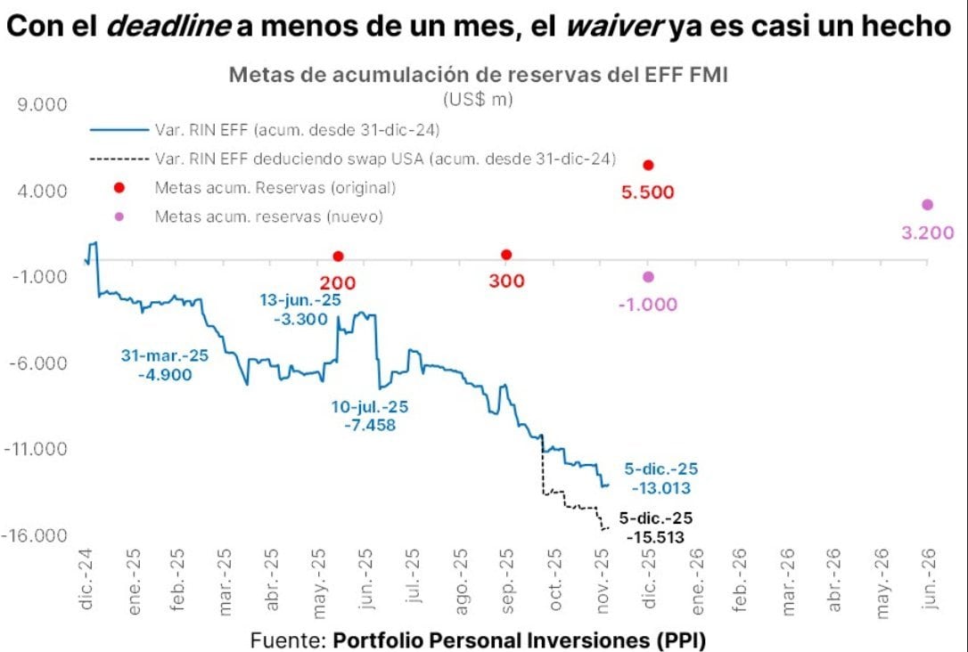 El analista Christian Buteler dijo que as reservas netas, según la metodología del FMI, contabilizan uno saldo negativo de USD 15.513 millones, cuando la meta prevista por el acuerdo estipulaba un saldo negativo de USD USD 1.000 millones para fin de mes