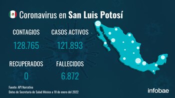 San Luis Potosí acumula 128.765