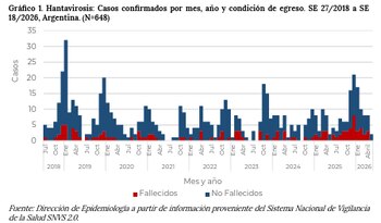 El 81 por ciento de los casos confirmados en la actual temporada corresponde a varones con predominio en los grupos de 20 a 49 años