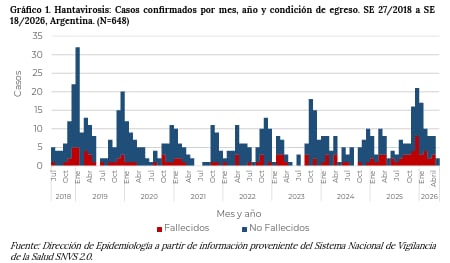 El 81 por ciento de los casos confirmados en la actual temporada corresponde a varones con predominio en los grupos de 20 a 49 años