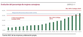 Evolución del porcentaje de mujeres
