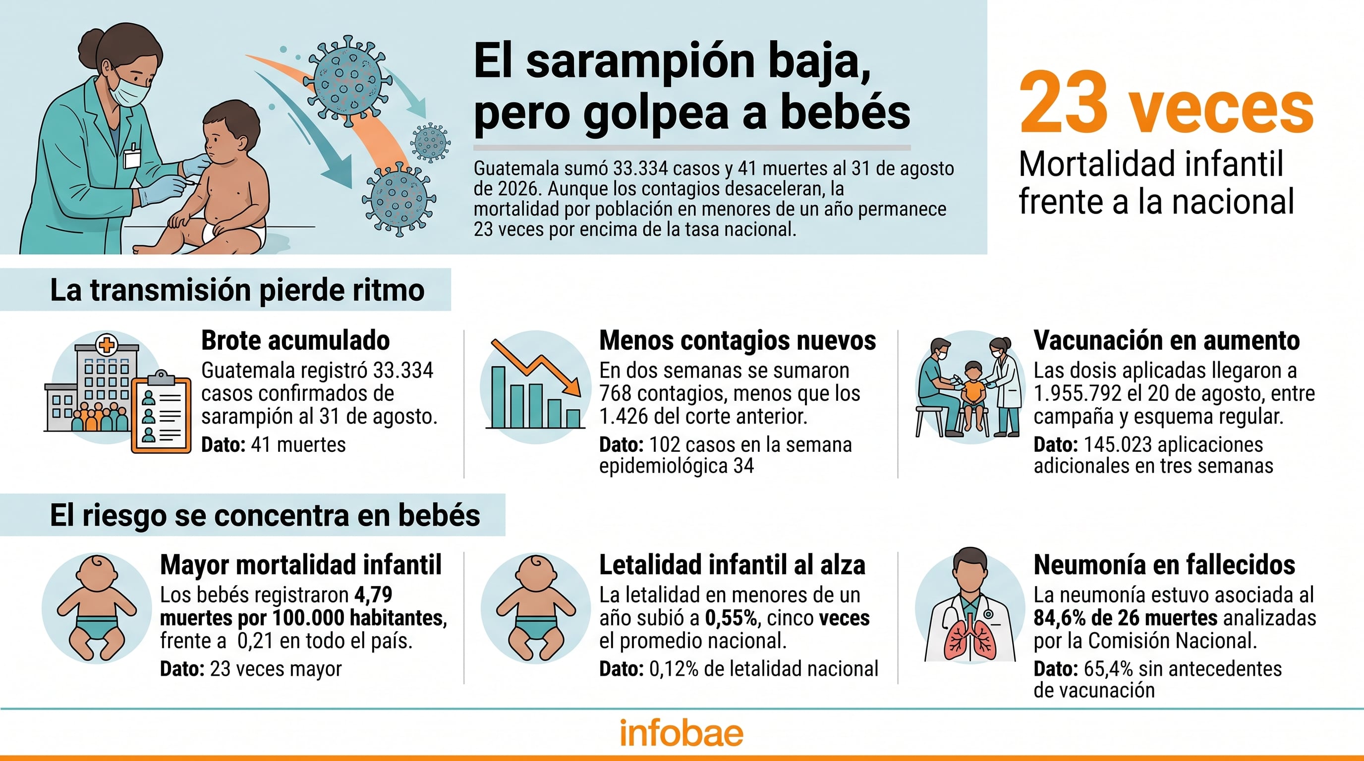 Una infografía del Ministerio de Salud de Guatemala expone la reducción de contagios de sarampión y la elevada mortalidad en menores de un año al cierre de agosto de 2026. (Imagen Ilustrativa Infobae)
