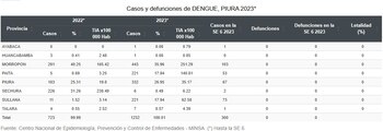 Casos de dengue en Piura siguen aumentando.