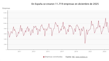 La creación de empresas se