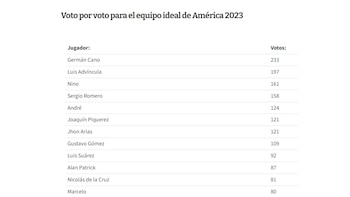 Votación para el equipo ideal
