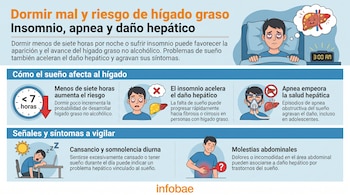 Infografía con título "Dormir mal y riesgo de hígado graso". Incluye ilustraciones de personas con insomnio, apnea, cansancio y dolor abdominal, y un hígado.