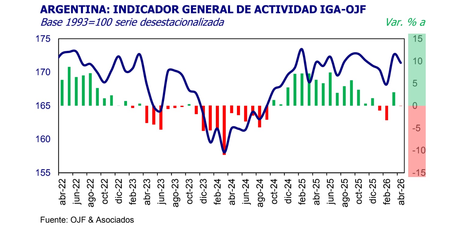 El gráfico detalla la evolución del Indicador General de Actividad (IGA-OJF) de Argentina, serie desestacionalizada con base 1993, y su variación anual desde abril de 2022 hasta abril de 2026. (OJF)