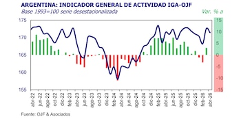 Gráfico de líneas y barras del IGA-OJF de Argentina, serie desestacionalizada, mostrando actividad y variación anual de abril 2022 a abril 2026