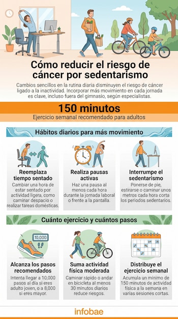 Infografía ilustra personas estirándose en oficina, caminando y andando en bicicleta. Incluye símbolos de reloj, calendario y zapatillas con contador.