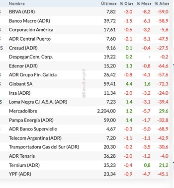 Fuente: Rava Bursátil-precios en dólares