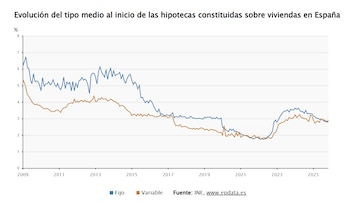 Evolución del tipo medio al inicio de las hipotecas constituidas sobre viviendas en España. (Europa Press)