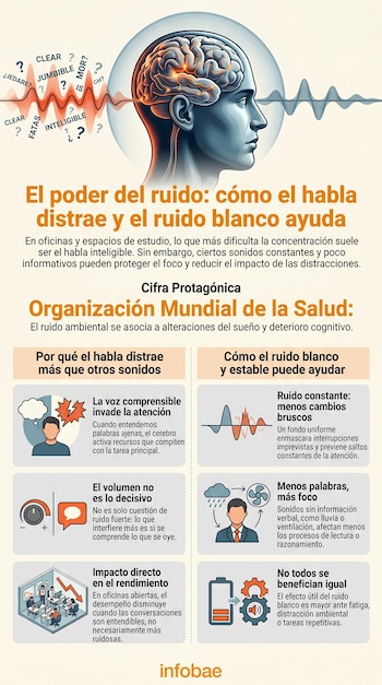 Infografía que muestra una cabeza humana con el cerebro activo y ondas sonoras, rodeada de texto que explica cómo el ruido afecta la concentración.
