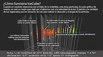 Infografía en español con un gráfico tridimensional de líneas, esferas de colores, una flecha horizontal y textos sobre un fondo oscuro.