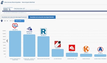 Resultados electorales en el distrio de Jesús María.