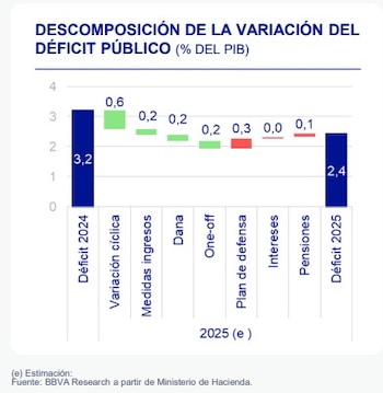 Descomposición de la variación del déficit público. (BBVA Research)