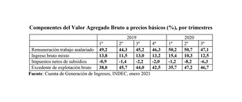 Cuenta de Generación de Ingresos,