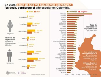 Reprobación educativa en Colombia en