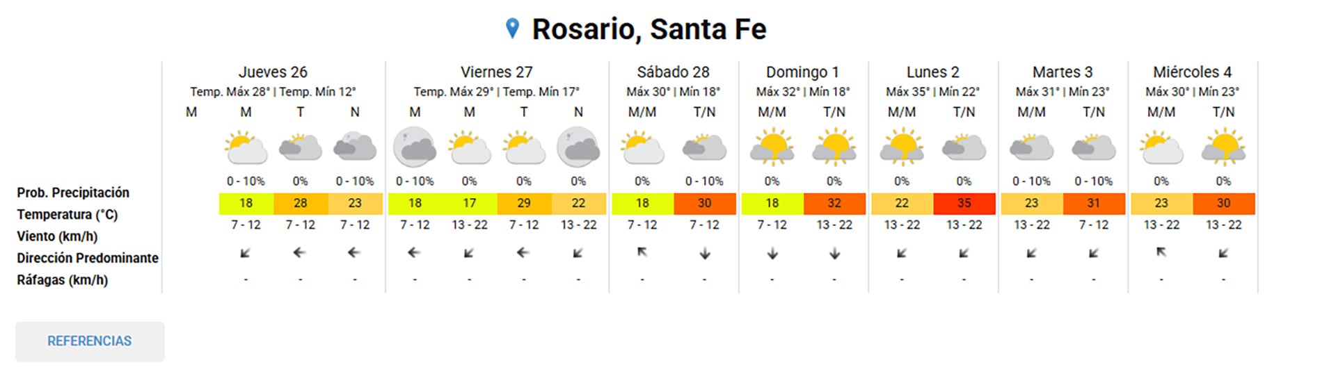 Este pronóstico del tiempo extendido para Rosario, Santa Fe, detalla las condiciones diarias, incluyendo temperaturas, probabilidad de precipitación y dirección del viento, desde el 26 de febrero hasta el 4 de marzo de 2026.