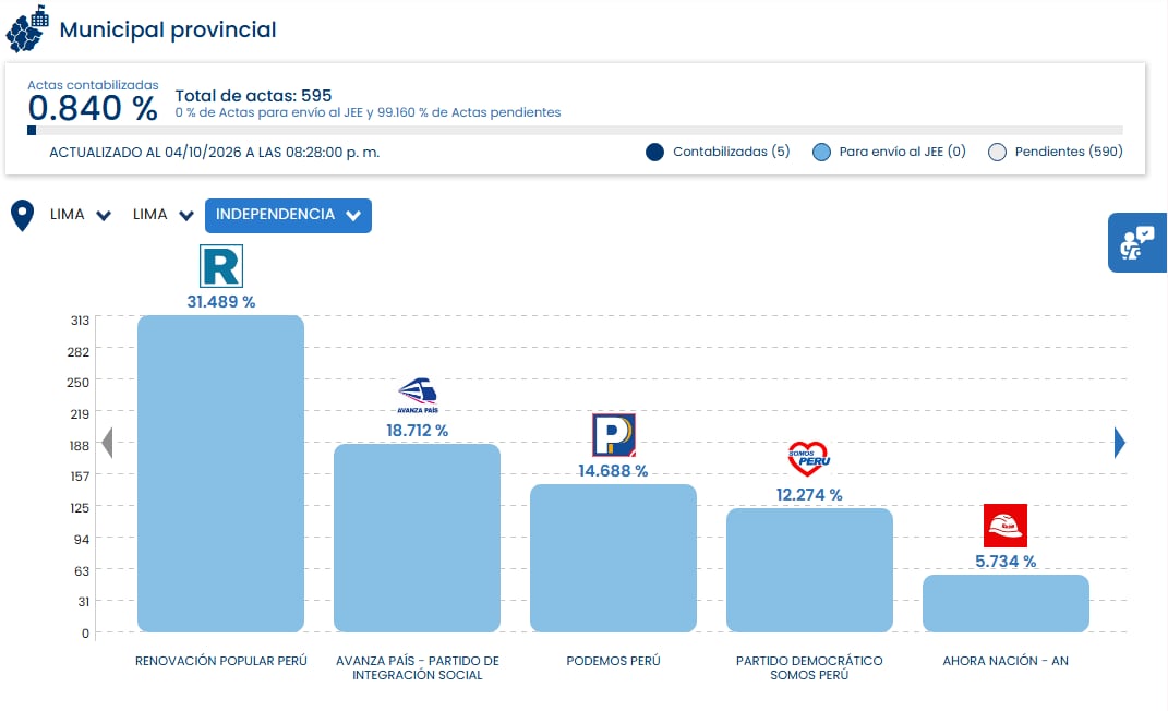 Renovación Popular encabeza el avance del escrutinio municipal en Independencia, Lima, con el 31,489 por ciento de los votos al 0,84 por ciento de actas contabilizadas. (ONPE)
