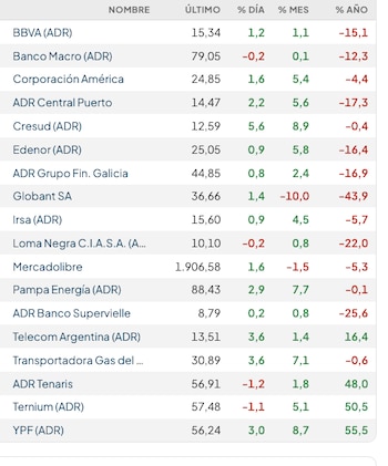Acciones locales en Wall Street (Rava Bursátil-precios en dólares)