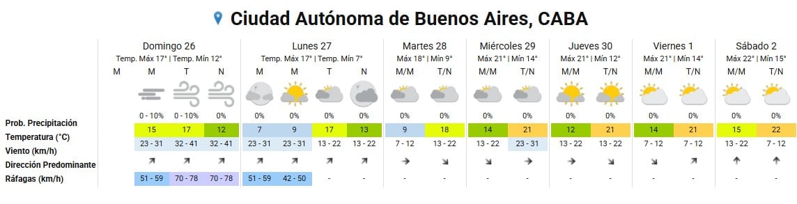 La tabla muestra el pronóstico del tiempo para la Ciudad Autónoma de Buenos Aires del 26 de abril al 2 de mayo, con temperaturas en ascenso y predominio de cielo soleado.