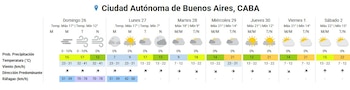 Una tabla digital de pronóstico del tiempo muestra la probabilidad de precipitación, temperatura, velocidad y dirección del viento para CABA durante siete días