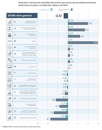 Gráfico de barras que detalla el Estimador mensual de actividad económica (EMAE) de febrero de 2026 por sector, mostrando variaciones anuales e incidencias