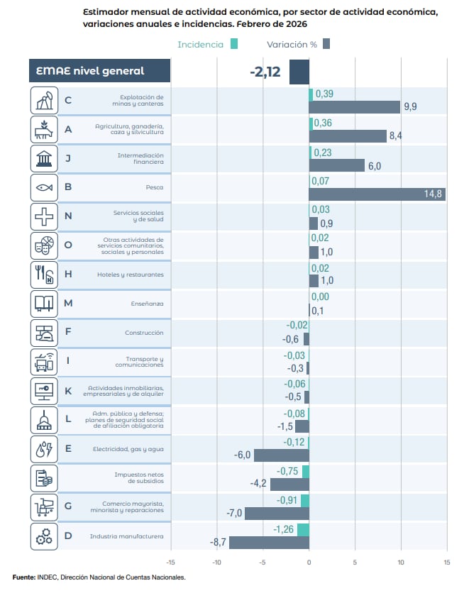 El gráfico muestra el Estimador mensual de actividad económica (EMAE) por sector, destacando las variaciones anuales e incidencias para febrero de 2026 en diferentes Sectores. (Indec)