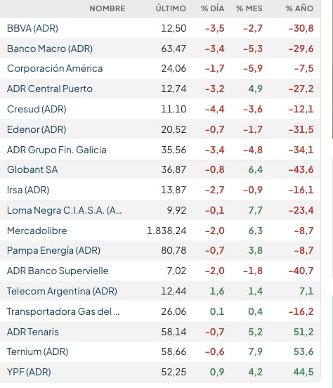 Fuente: Rava Bursátil-precios en dólares.