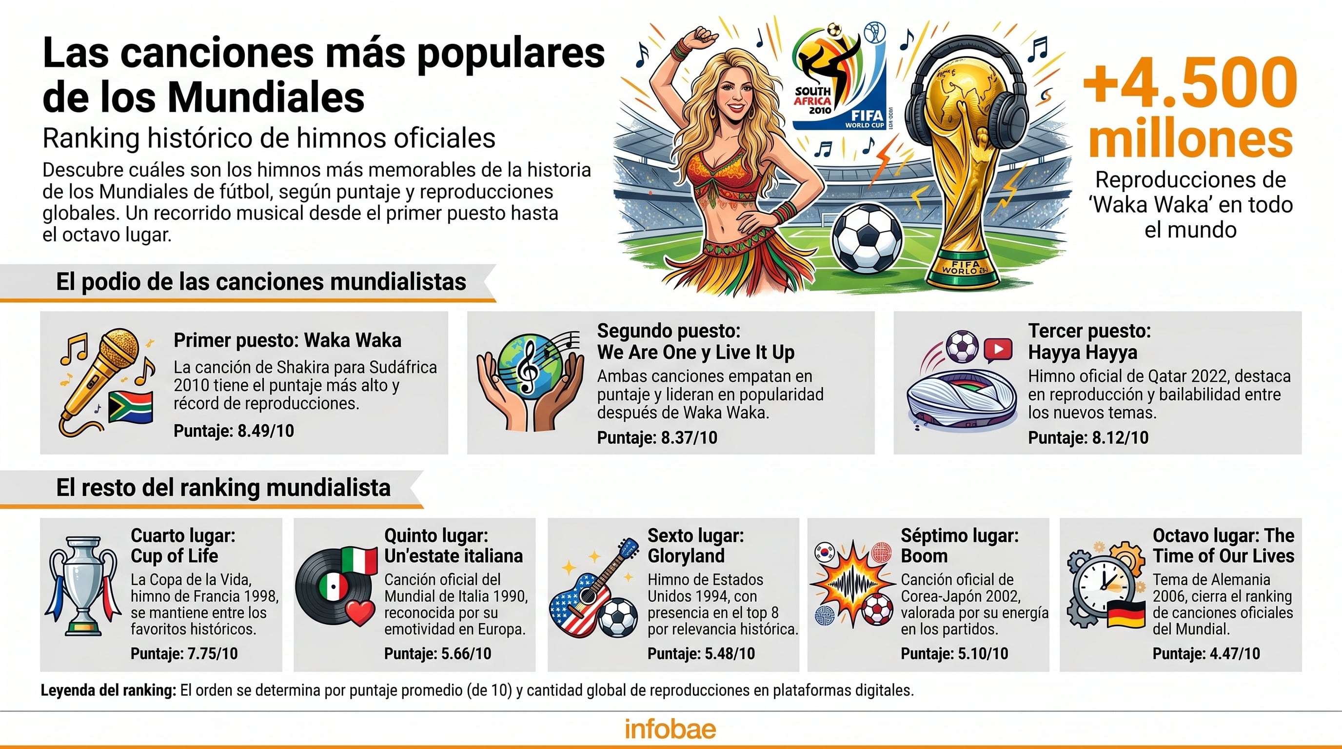 Canciones clásicas como Cup of Life y Un’estate italiana quedaron fuera del podio debido al menor alcance digital en sus respectivas épocas (Imagen Ilustrativa Infobae)