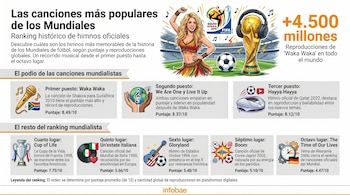 Infografía con fondo naranja y gris que presenta el ranking de las canciones más populares de los Mundiales de fútbol, con una ilustración de Shakira y el trofeo.