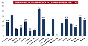 Fuente: Colegio de Registradores