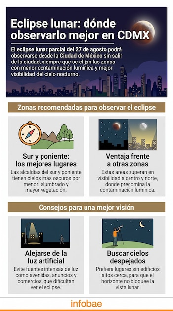 Infografía con texto e ilustraciones sobre la observación de un eclipse lunar en la Ciudad de México, con recomendaciones de ubicación.