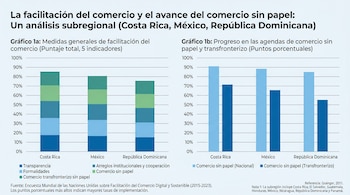 Dos gráficos de barras muestran el progreso de la facilitación del comercio y el comercio sin papel en Costa Rica, México y República Dominicana, con escalas porcentuales.