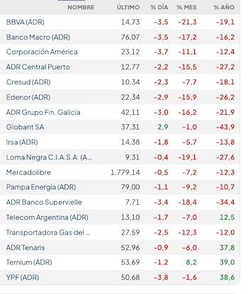 Fuente: Rava Bursátil-precios en dólares.