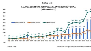 Comercio entre Perú y China