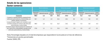 Estado de las operaciones del