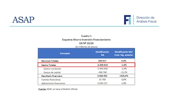 Resultado del cambio presupuestario implementado por Manuel Adorni al comienzo de esta semana. (ASAP)
