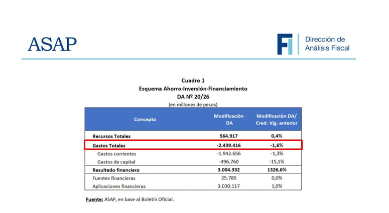 Resultado del cambio presupuestario implementado por Manuel Adorni al comienzo de esta semana. (ASAP)