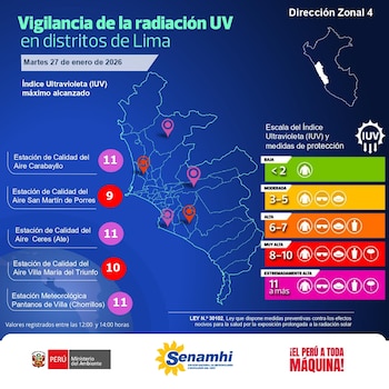 La radiación ultravioleta alcanzó niveles