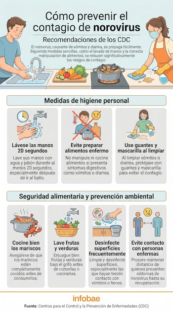 Infografía de Infobae sobre cómo prevenir el norovirus, mostrando a un hombre lavándose las manos y una mujer limpiando, con iconos de higiene y seguridad alimentaria.