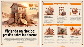 Infografía con texto en español, cifras porcentuales e ilustraciones de una casa, una alcancía con forma de cerdo, monedas y un reloj de arena.