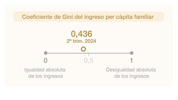 El último dato de distribución del ingreso difundido por Indec