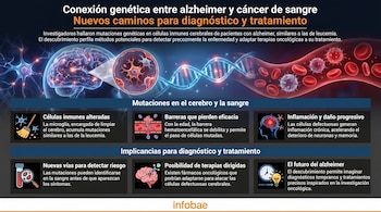 Infografía que muestra un cerebro, neuronas, una cadena de ADN y células sanguíneas normales y mutadas, con texto sobre Alzheimer y cáncer de sangre.