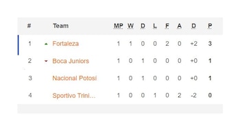 Tabla de posiciones del Grupo